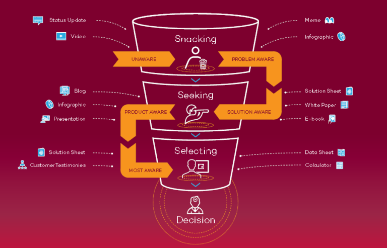 How to Scale Content Creation for Every Stage of the Buyer Journey