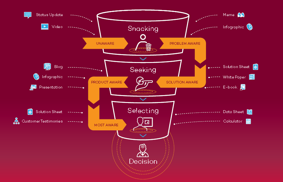 to-scale-content-creation-for-every-stage-of-the-buyer-journey-purplepatchservices